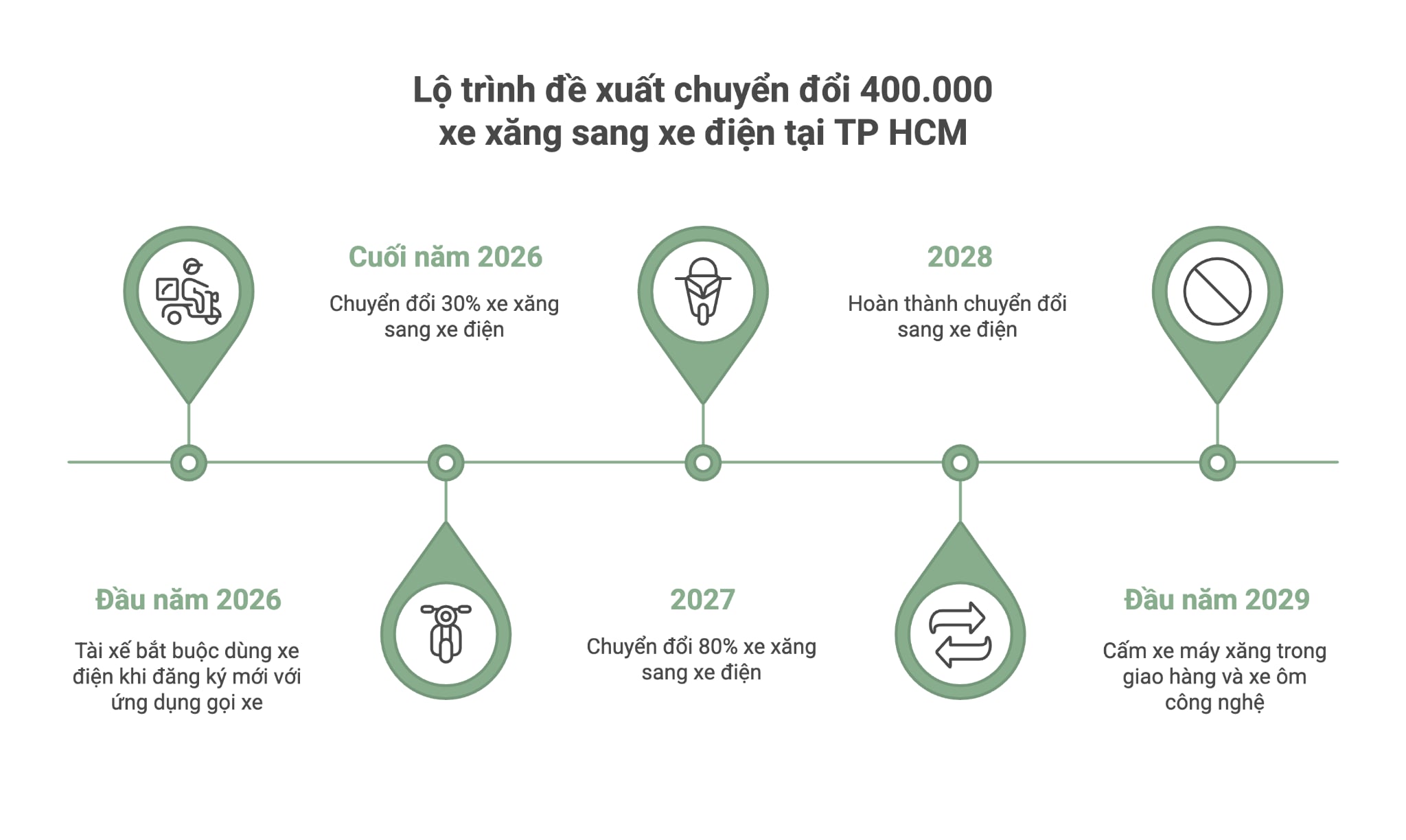 TP.HCM Quyết Liệt Chuyển Đổi Xanh: "Khai Tử" Xe Xăng Hai Bánh Giao Hàng Vào Năm 2029 TP.HCM Quyết Liệt Chuyển Đổi Xanh: "Khai Tử" Xe Xăng Hai Bánh Giao Hàng Vào Năm 2029